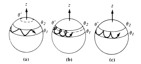 Precession