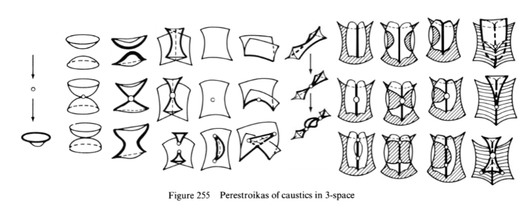 Caustics in dimension 3